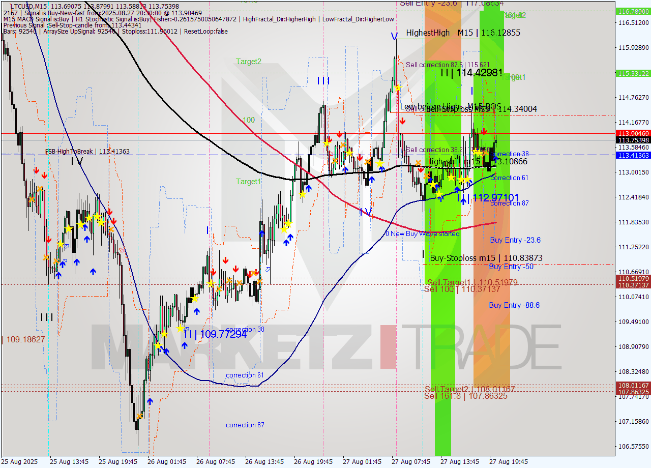 LTCUSD M15 Signal