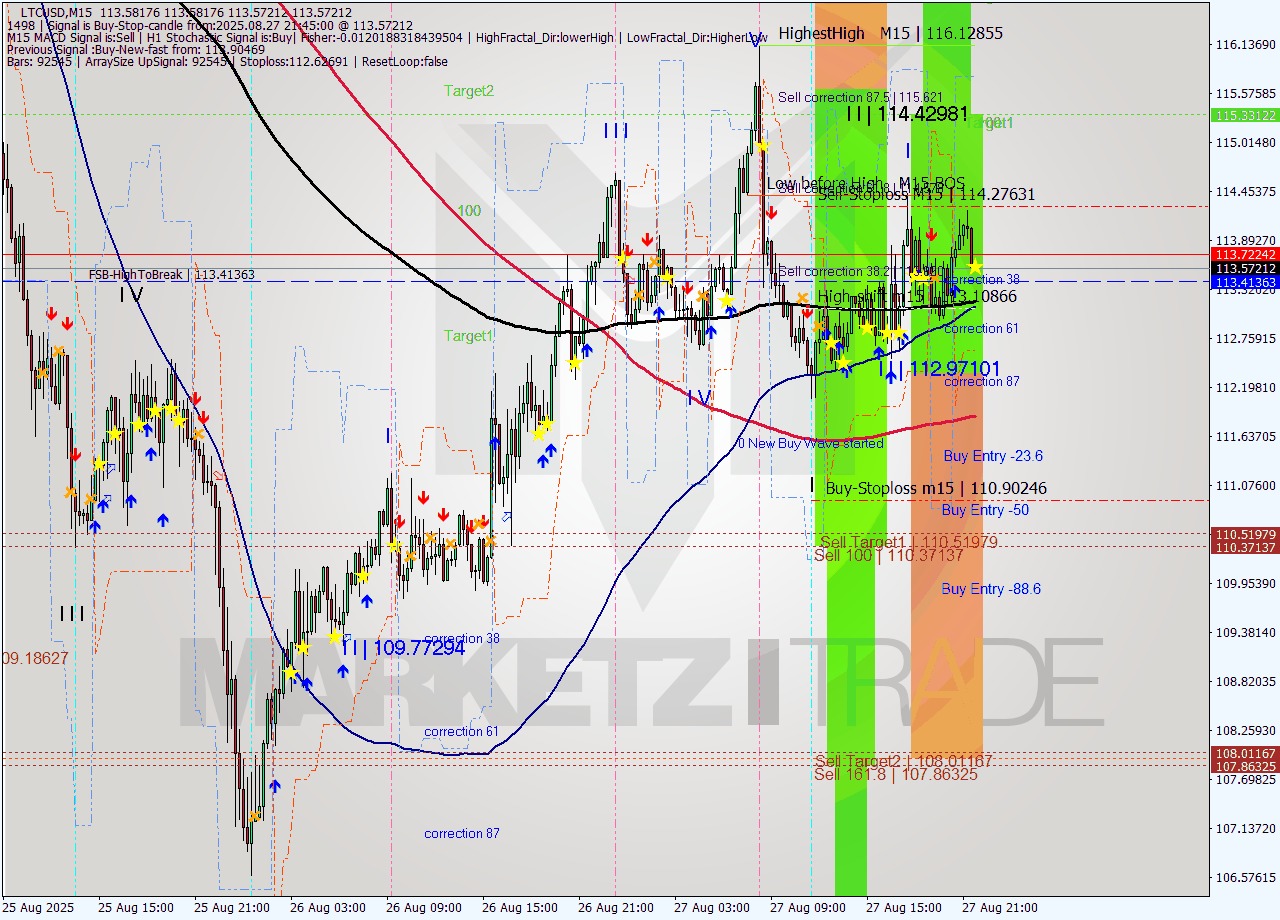 LTCUSD M15 Signal