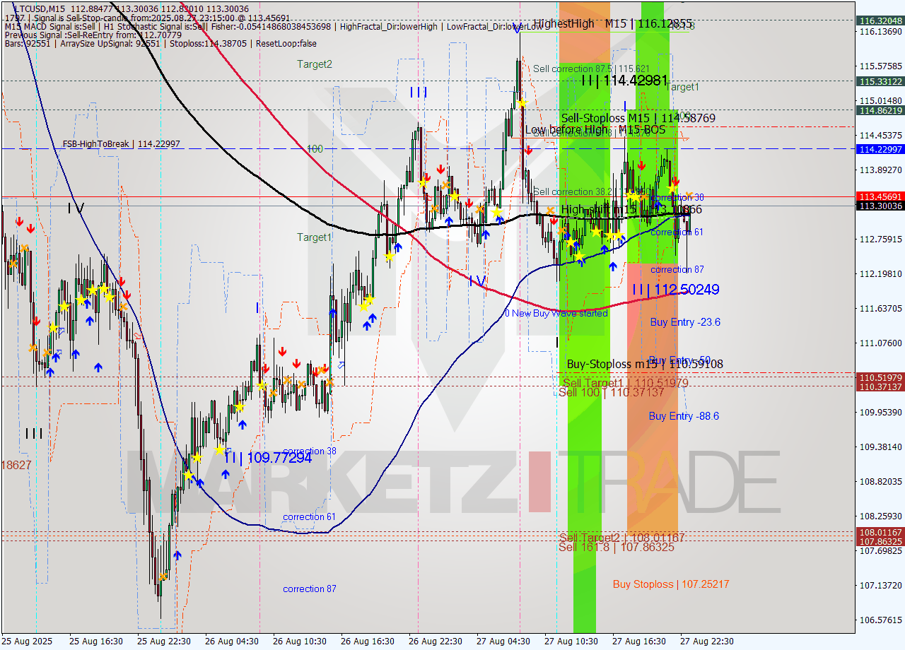 LTCUSD M15 Analysis LTCUSD M15 Signal