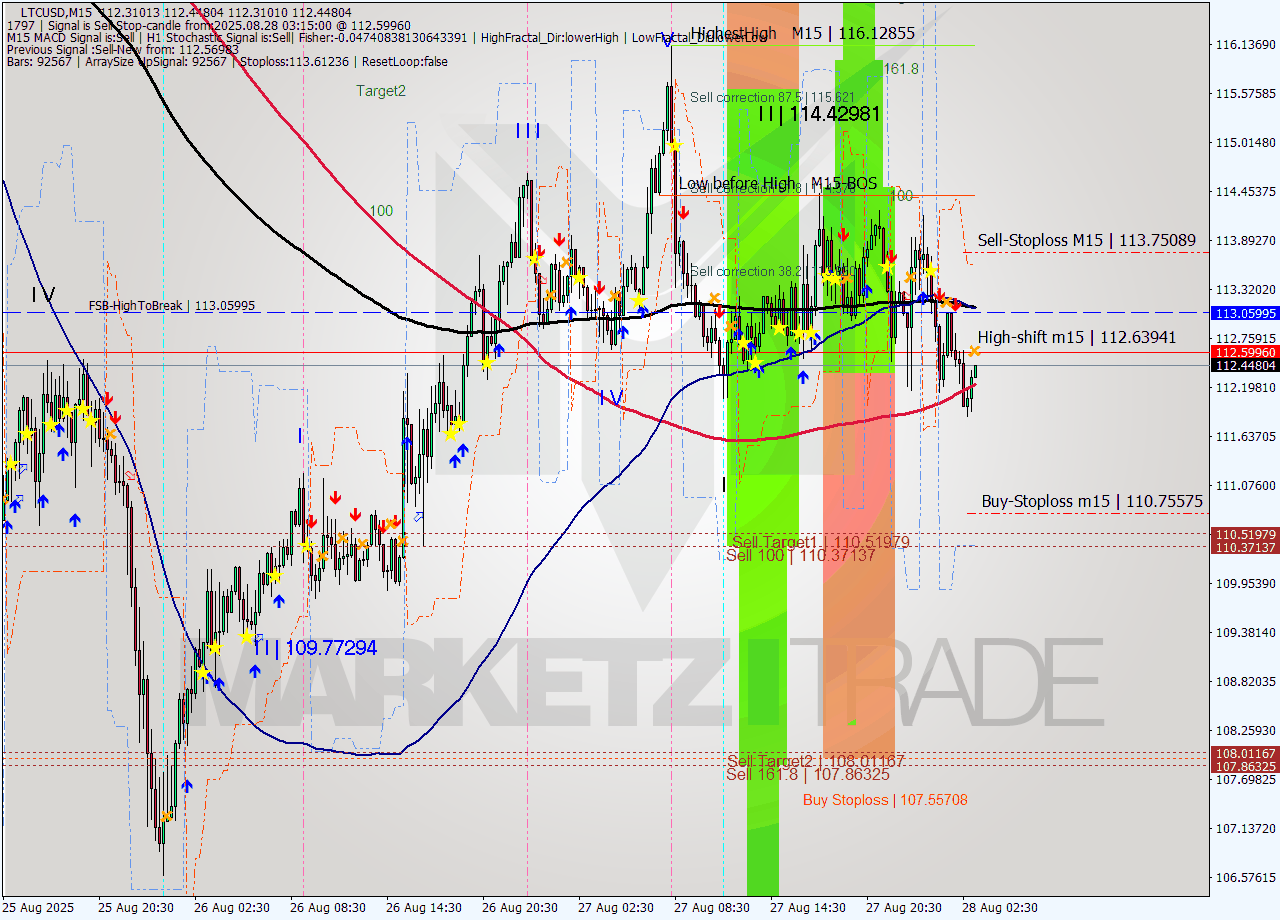 LTCUSD M15 Signal