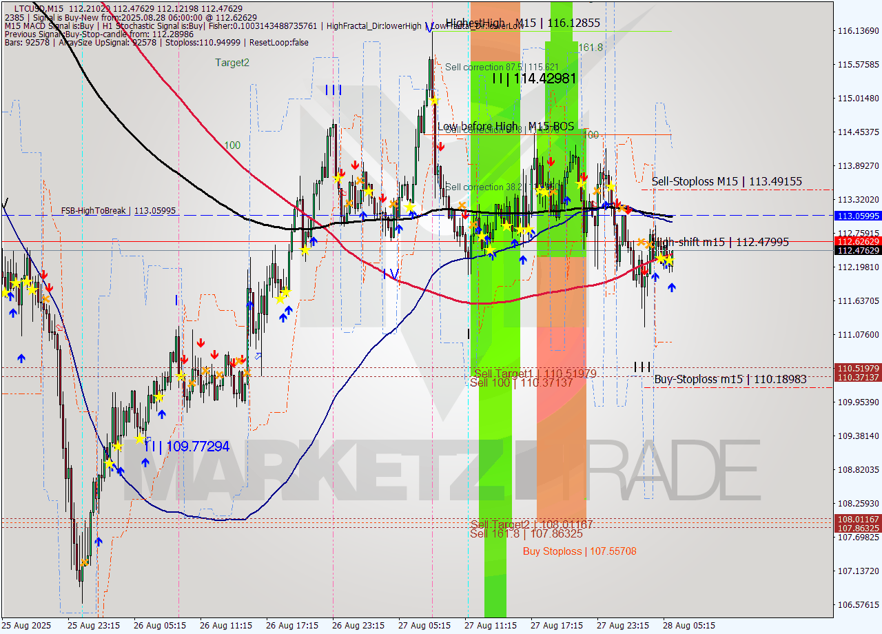 LTCUSD M15 Analysis LTCUSD M15 Signal