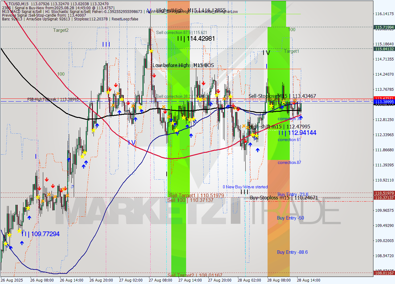 LTCUSD M15 Analysis LTCUSD M15 Signal