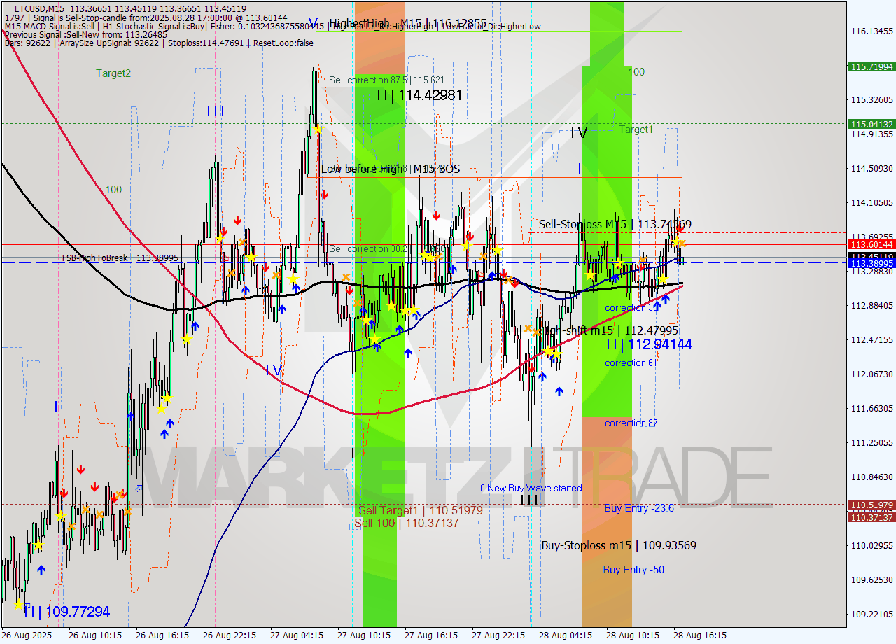LTCUSD M15 Analysis LTCUSD M15 Signal