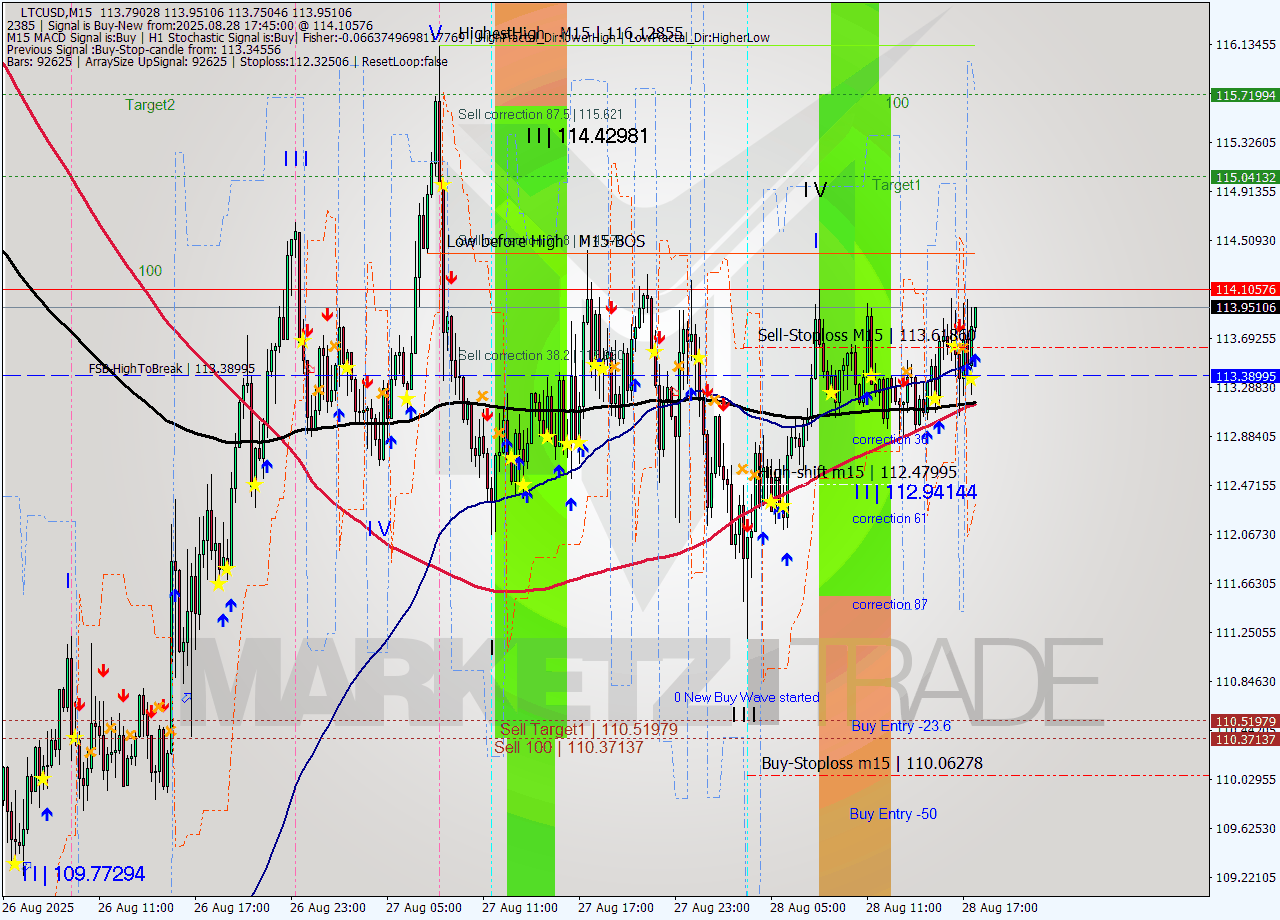 LTCUSD M15 Analysis LTCUSD M15 Signal