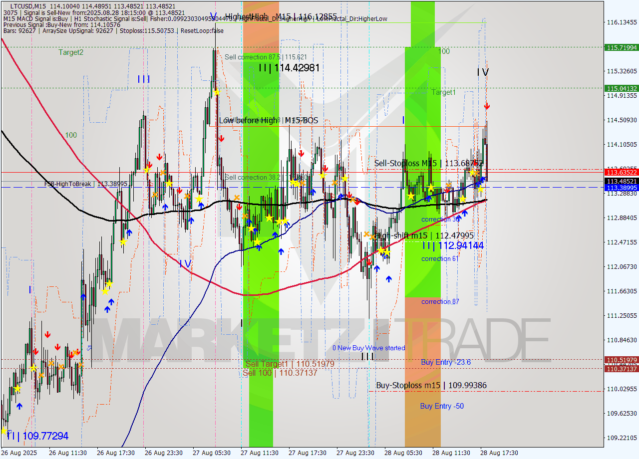 LTCUSD M15 Analysis LTCUSD M15 Signal