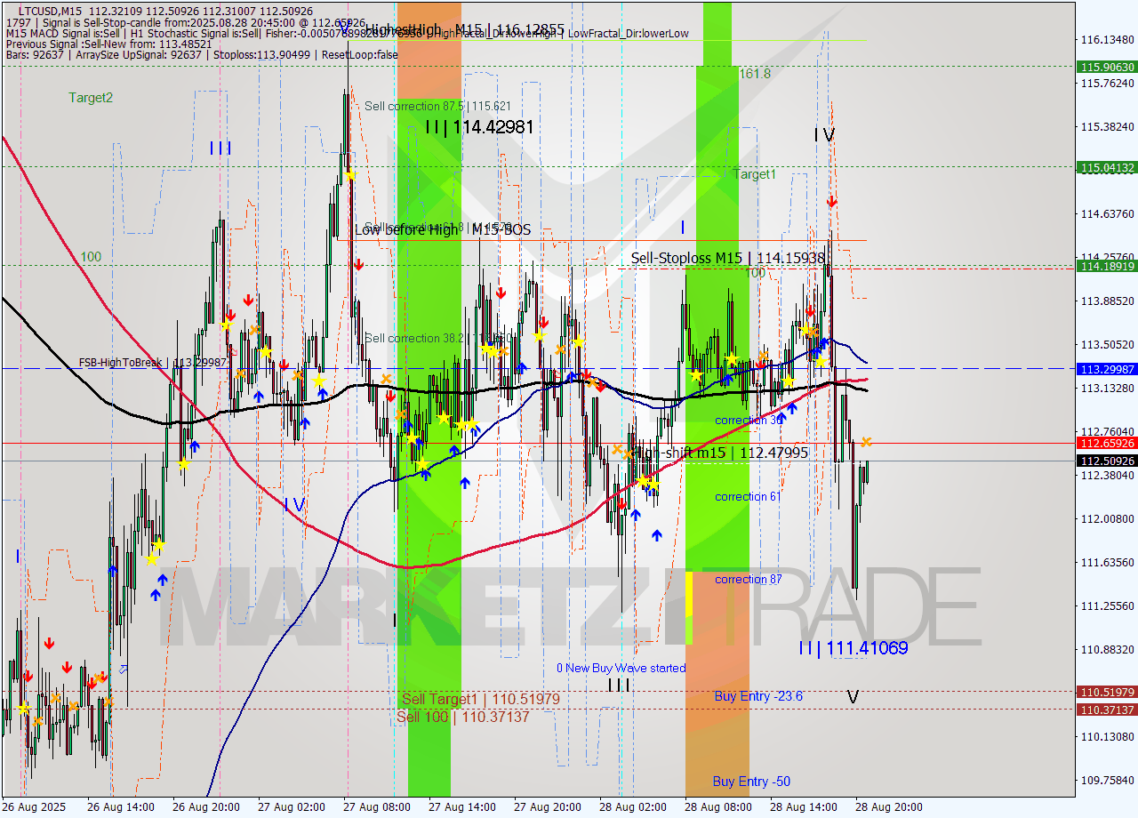 LTCUSD M15 Analysis LTCUSD M15 Signal