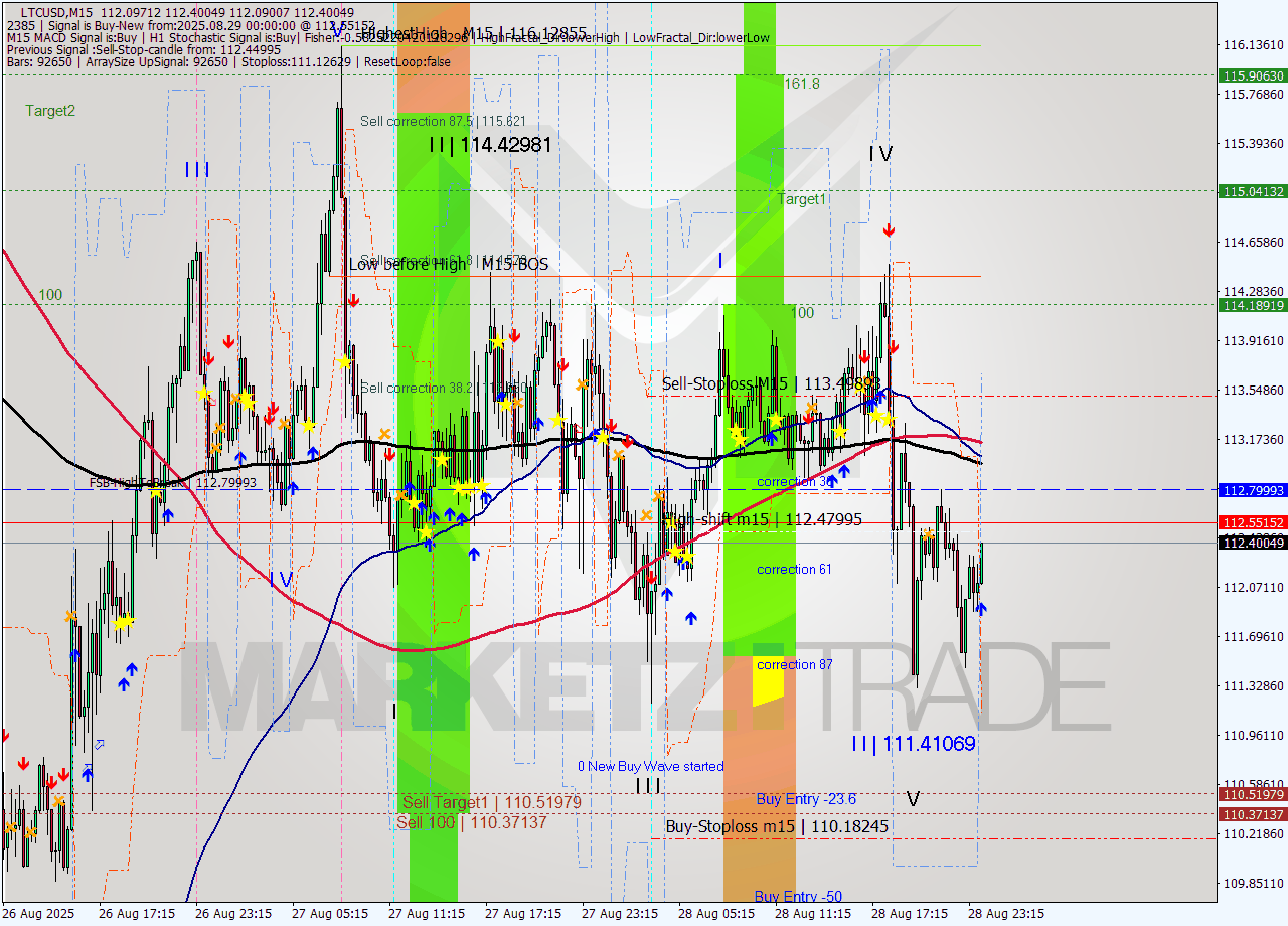 LTCUSD M15 Analysis LTCUSD M15 Signal