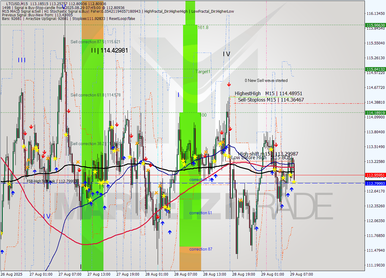 LTCUSD M15 Analysis LTCUSD M15 Signal