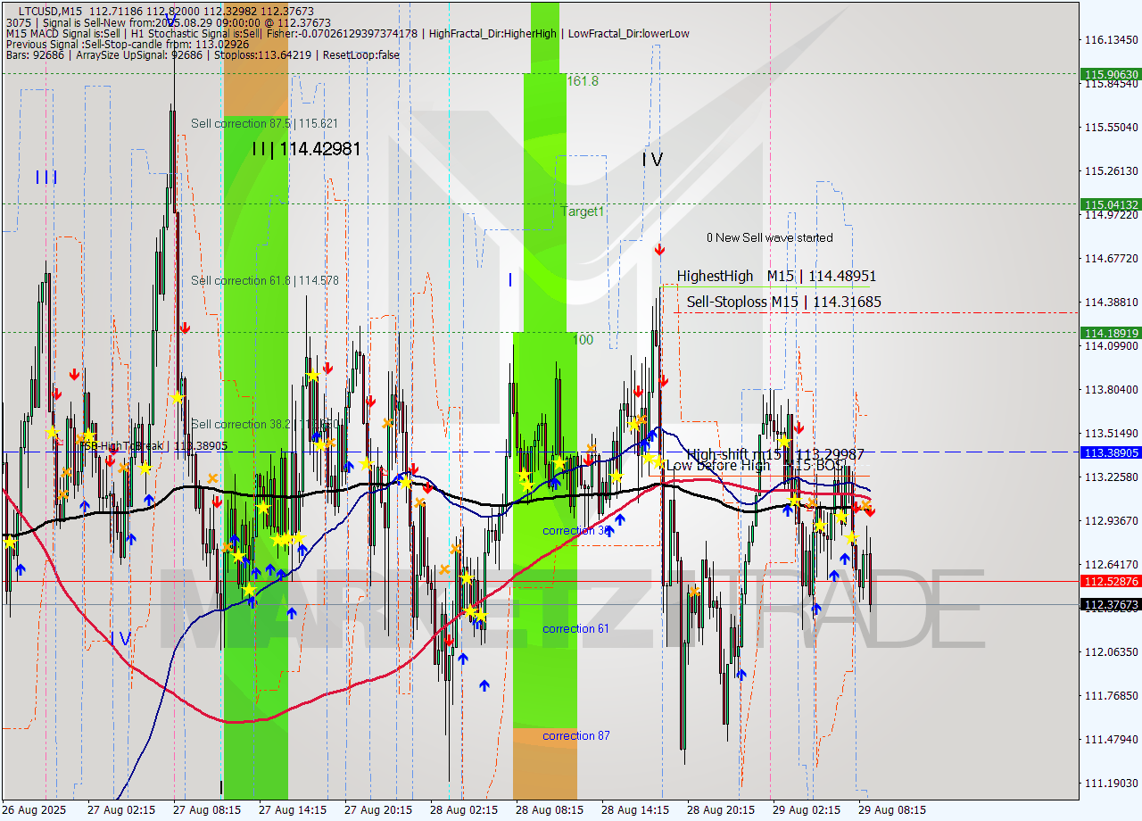 LTCUSD M15 Signal