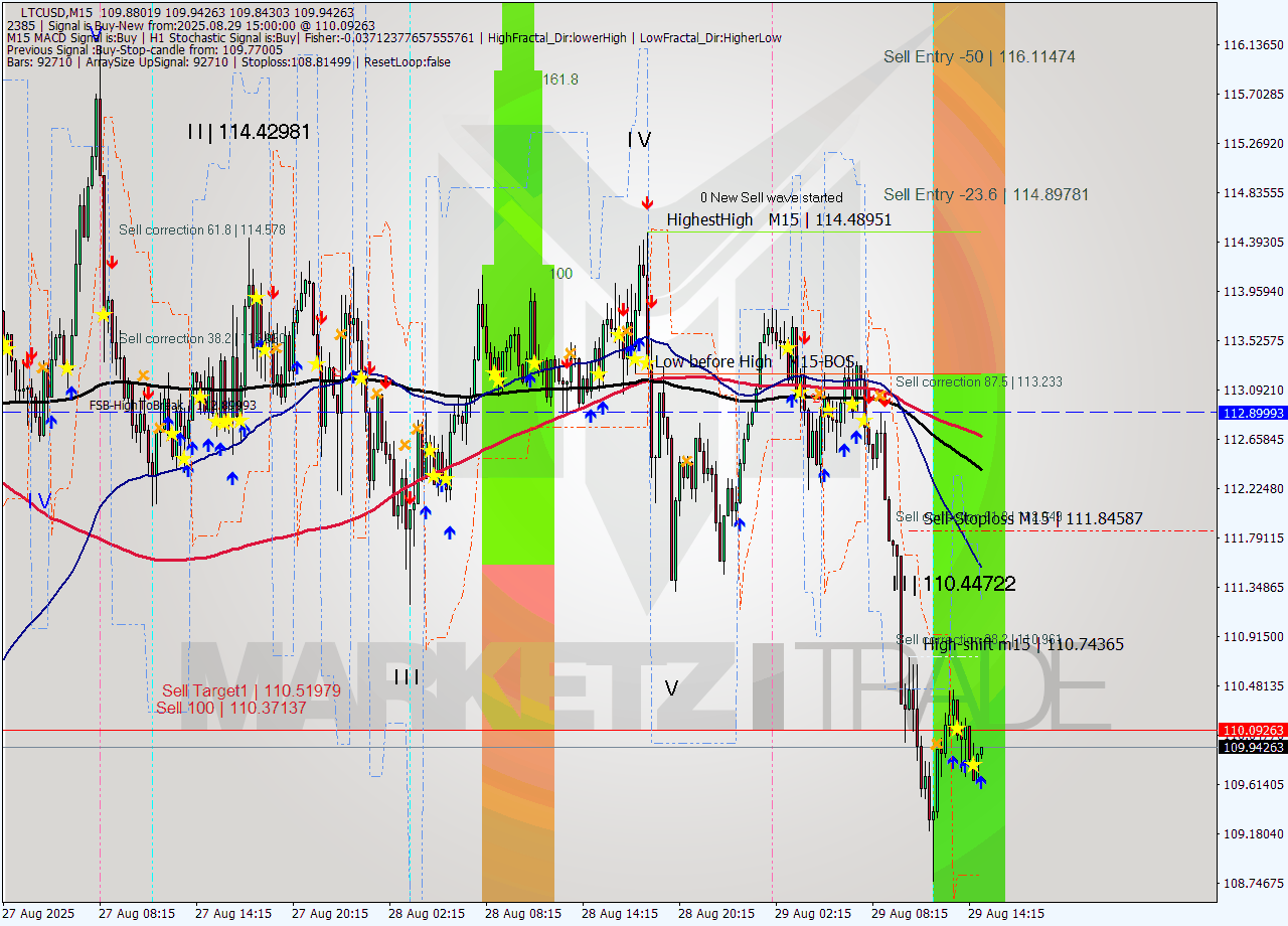 LTCUSD M15 Analysis LTCUSD M15 Signal
