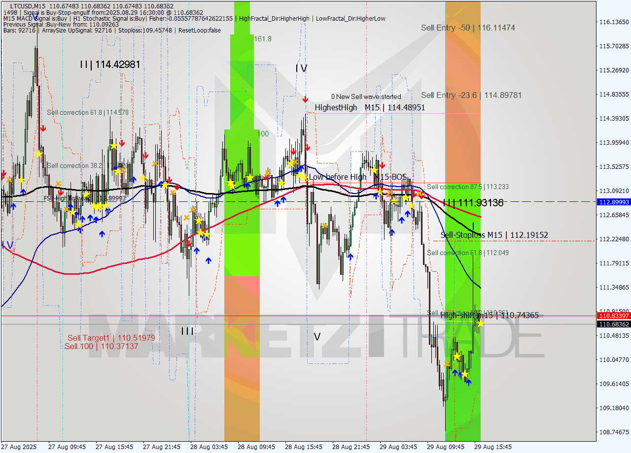 LTCUSD M15 Signal