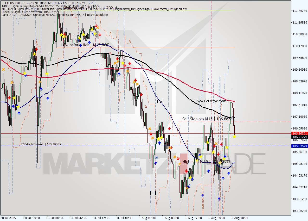 LTCUSD M15 Analysis LTCUSD M15 Signal