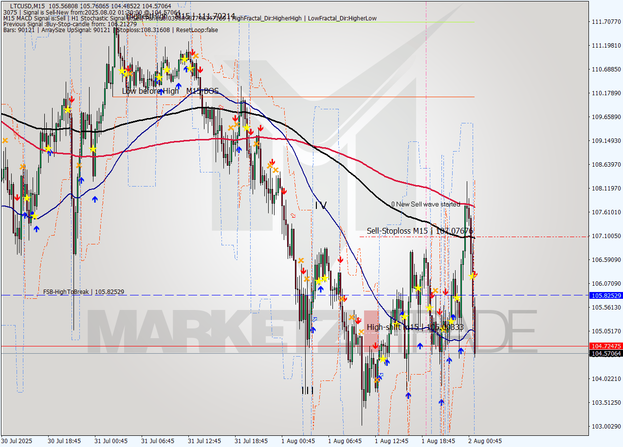 LTCUSD M15 Analysis LTCUSD M15 Signal