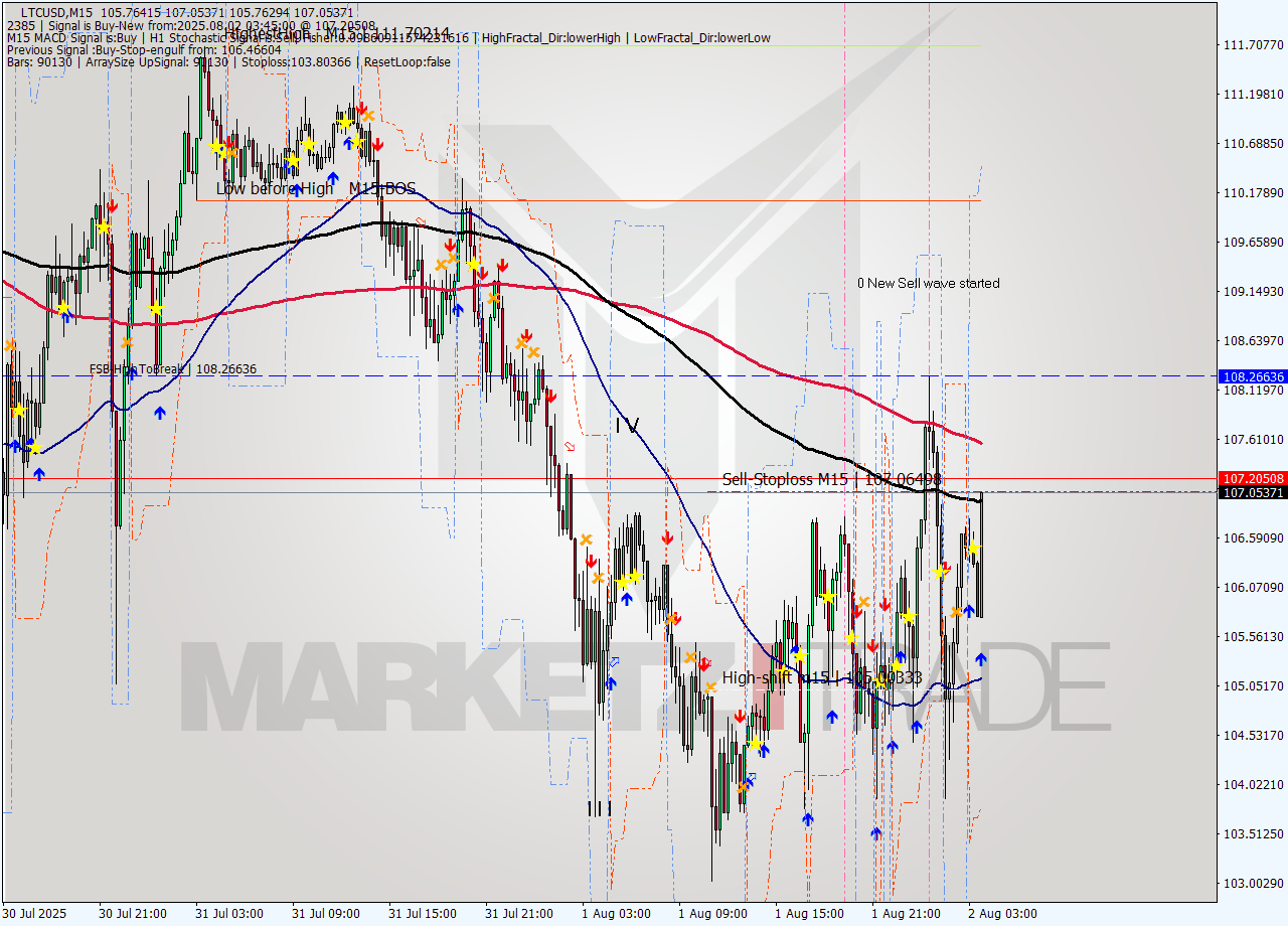 LTCUSD M15 Signal