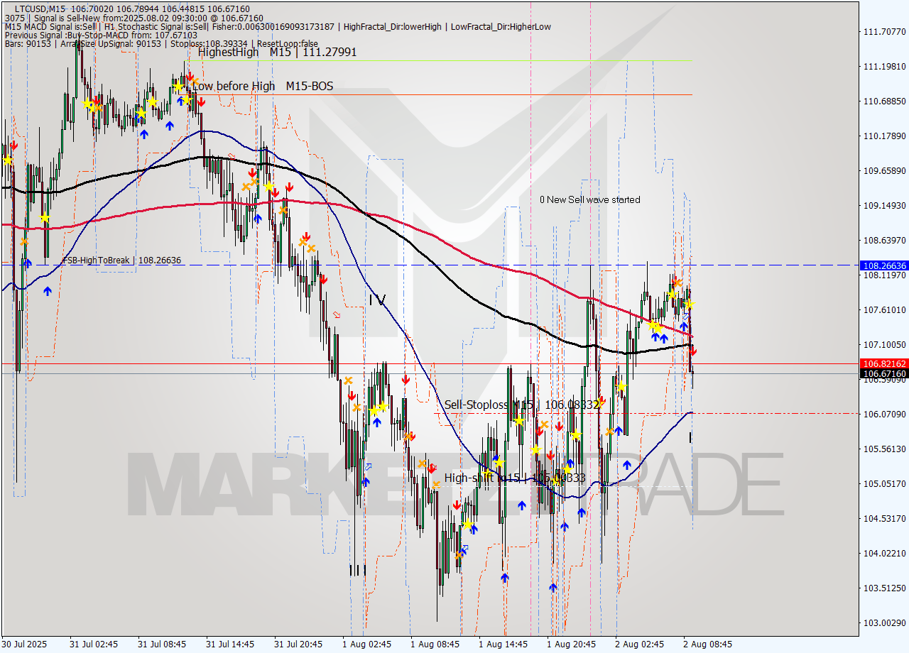 LTCUSD M15 Signal
