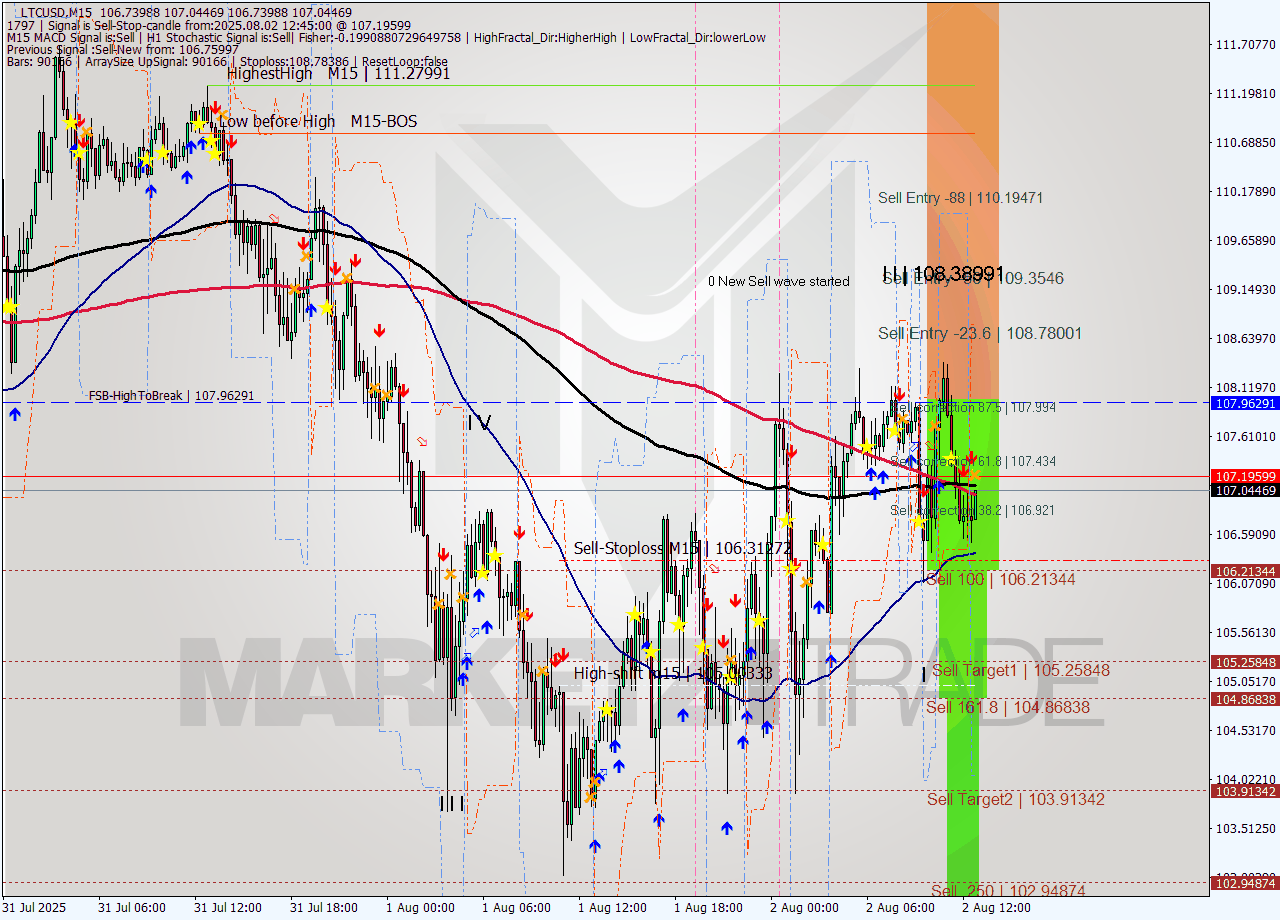 LTCUSD M15 Signal