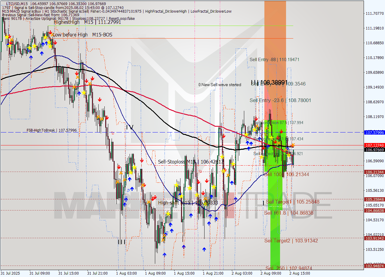 LTCUSD M15 Analysis LTCUSD M15 Signal