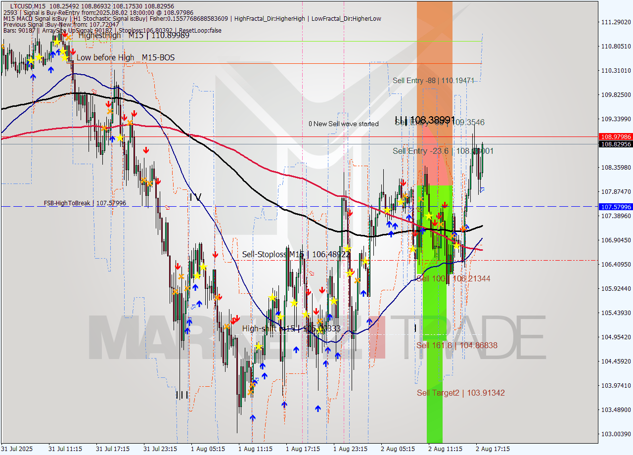 LTCUSD M15 Analysis LTCUSD M15 Signal