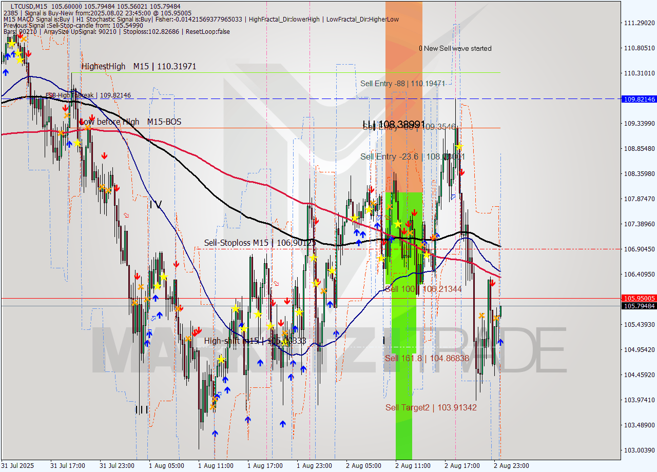 LTCUSD M15 Signal