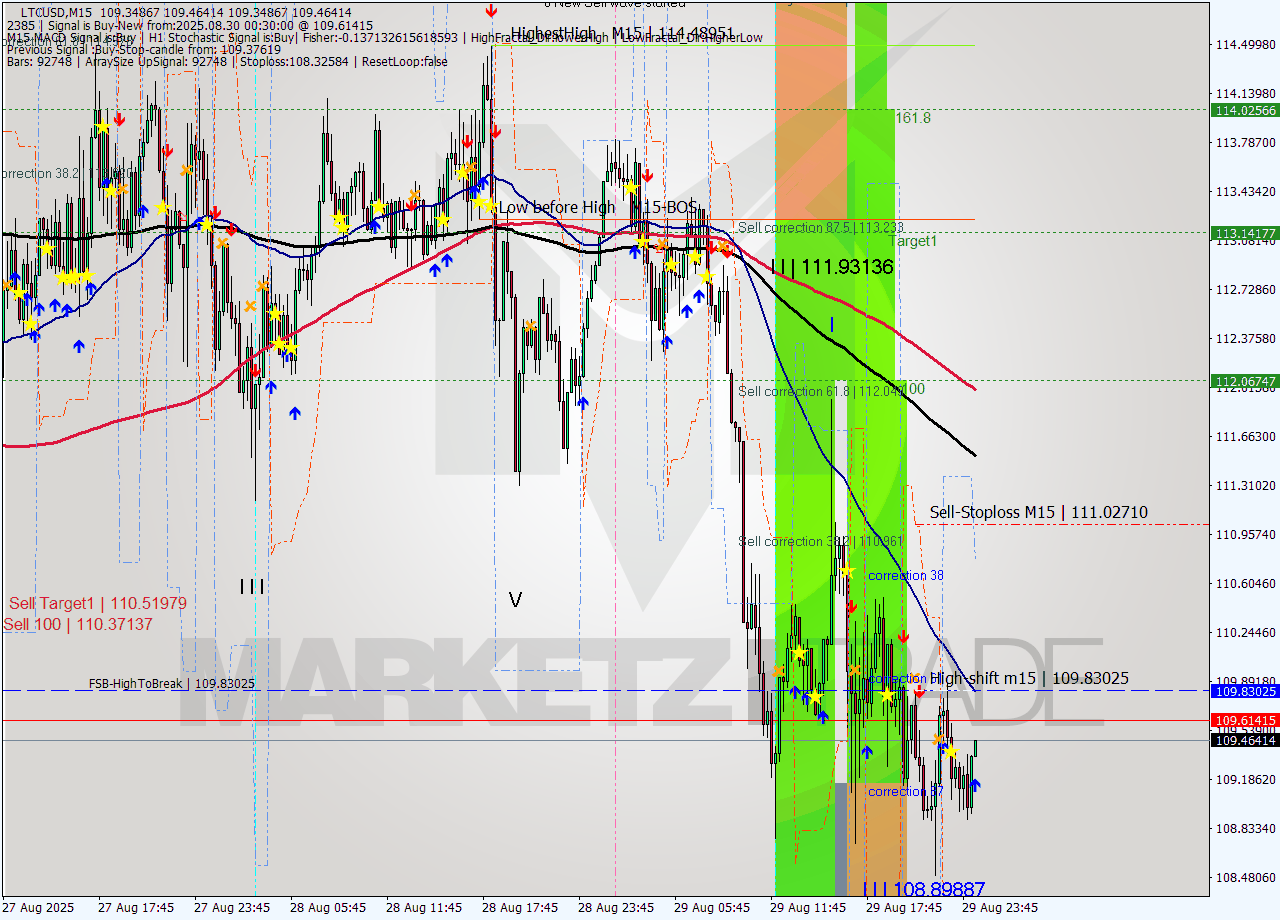 LTCUSD M15 Signal
