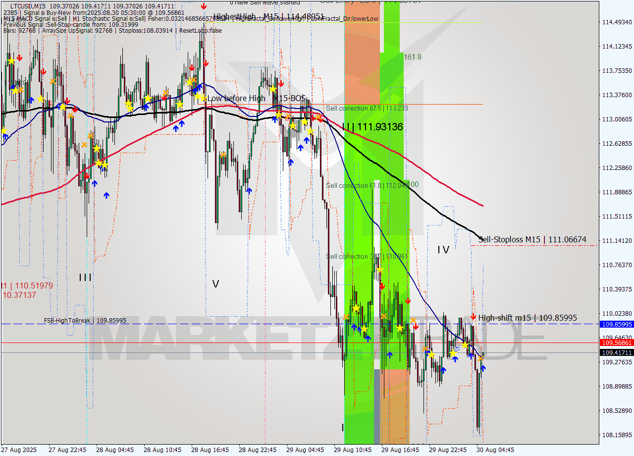 LTCUSD M15 Signal