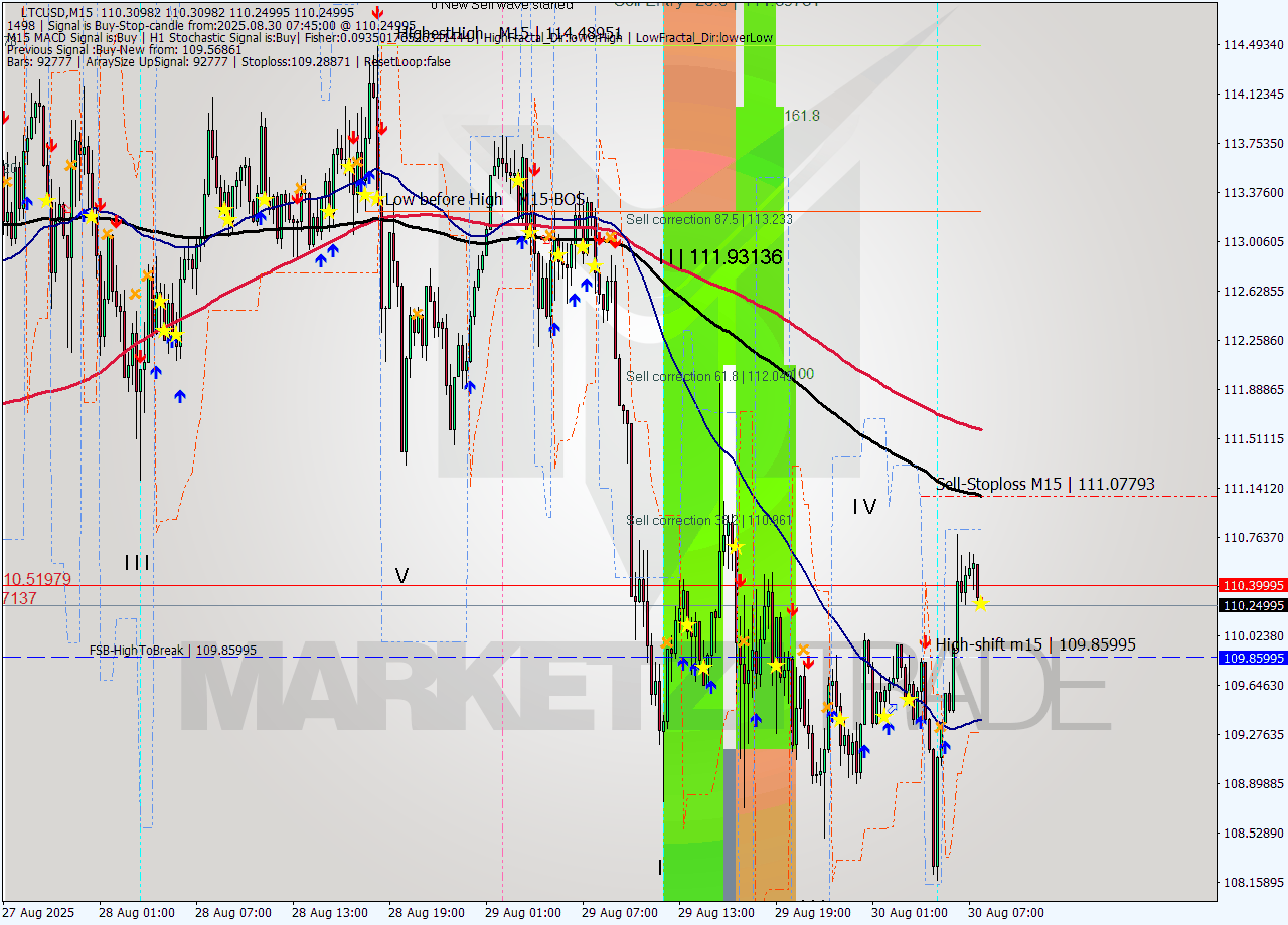 LTCUSD M15 Signal