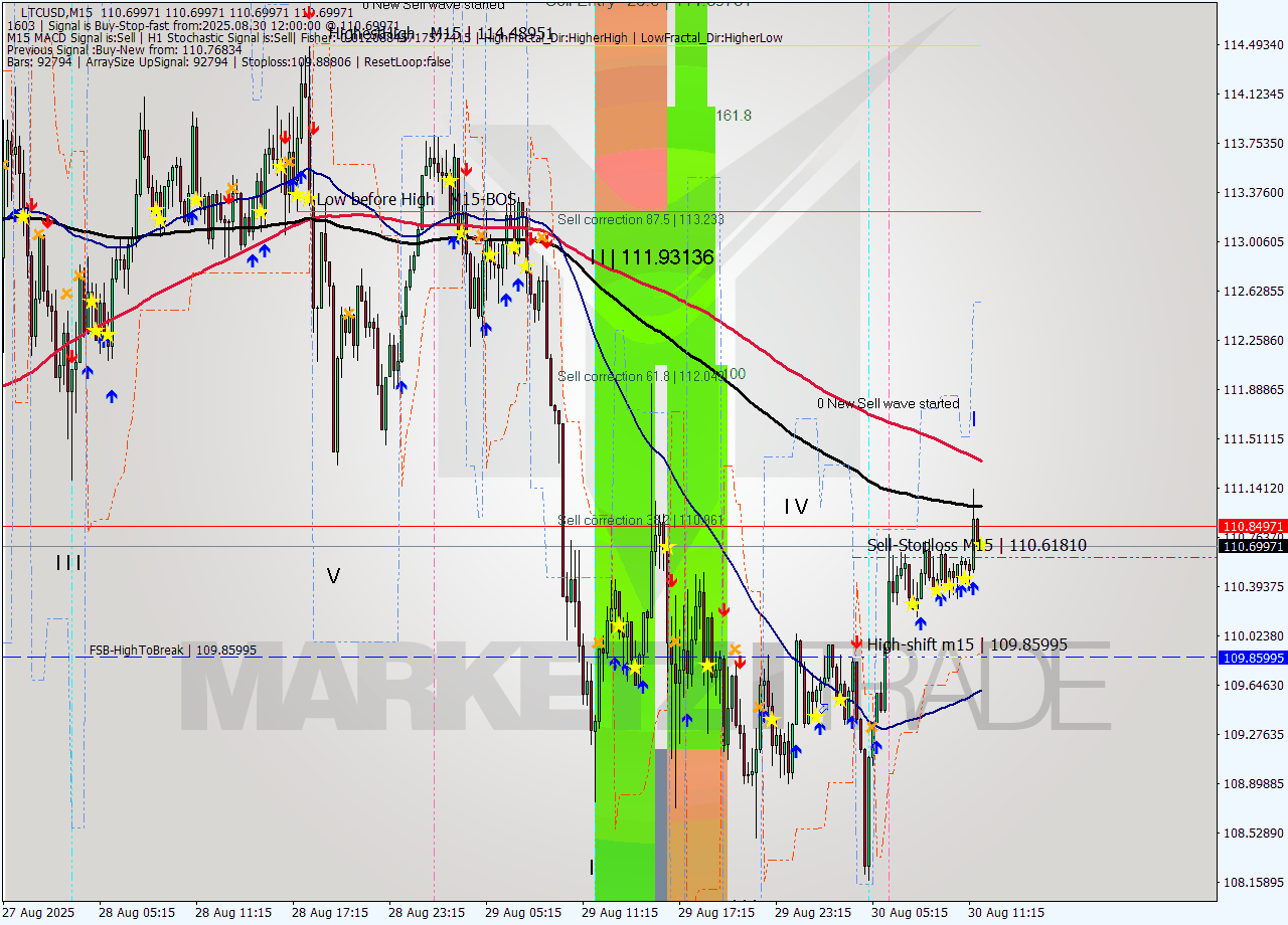 LTCUSD M15 Signal