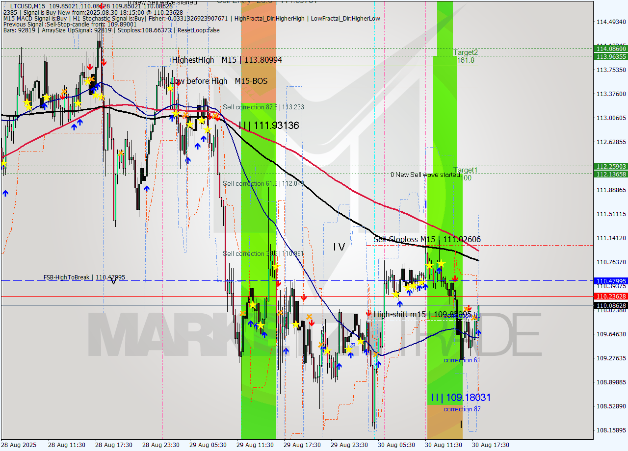 LTCUSD M15 Signal