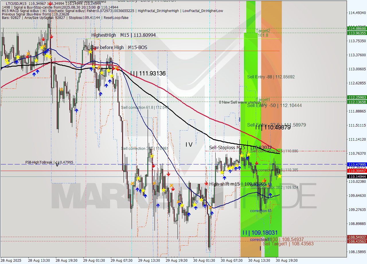 LTCUSD M15 Signal