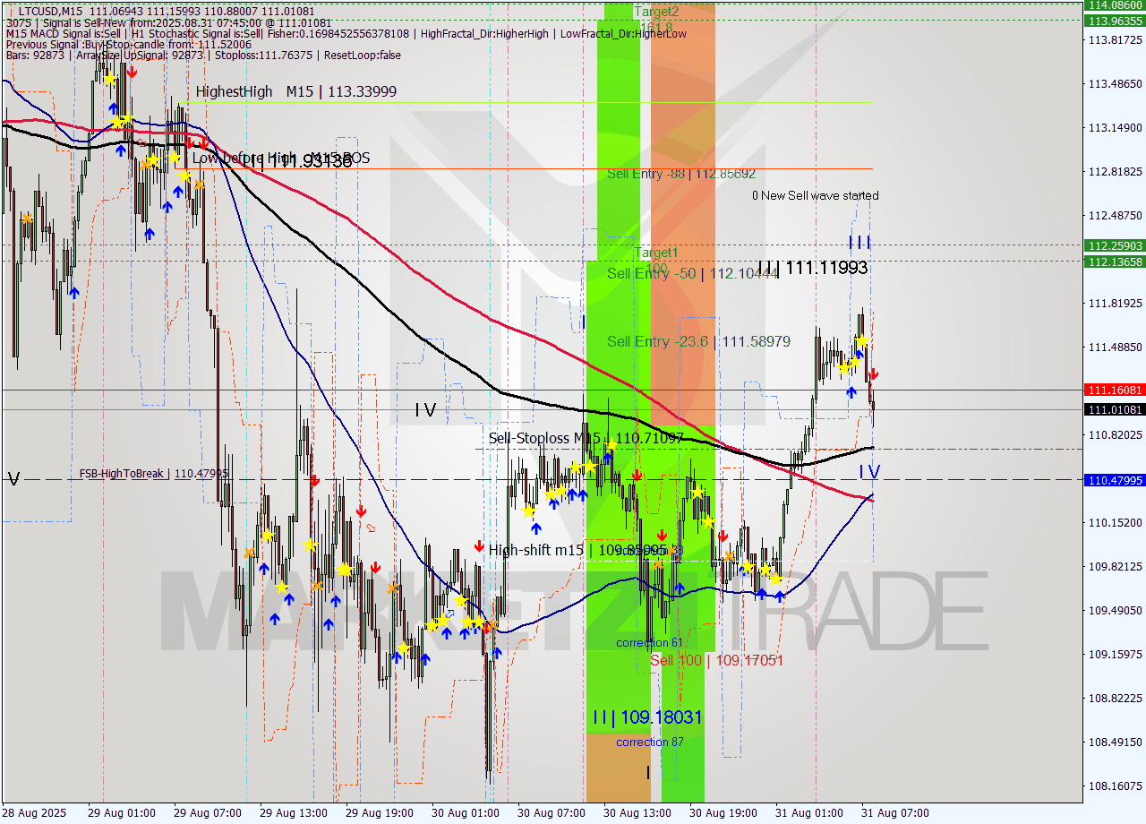 LTCUSD M15 Analysis LTCUSD M15 Signal