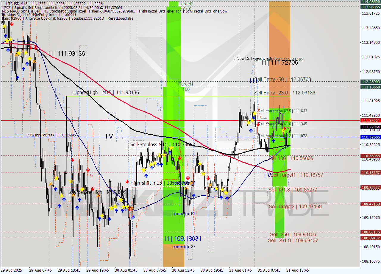 LTCUSD M15 Signal