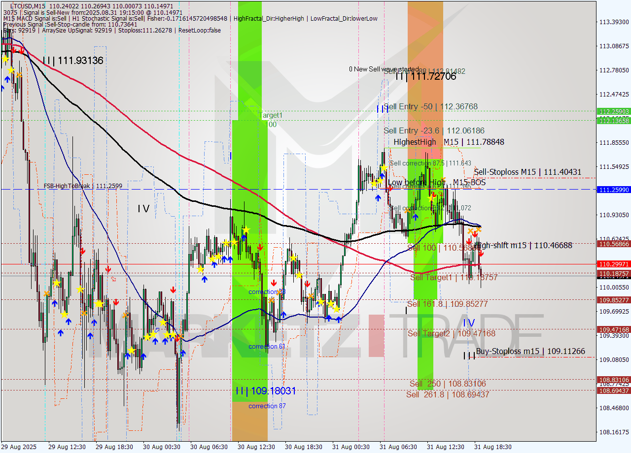 LTCUSD M15 Signal