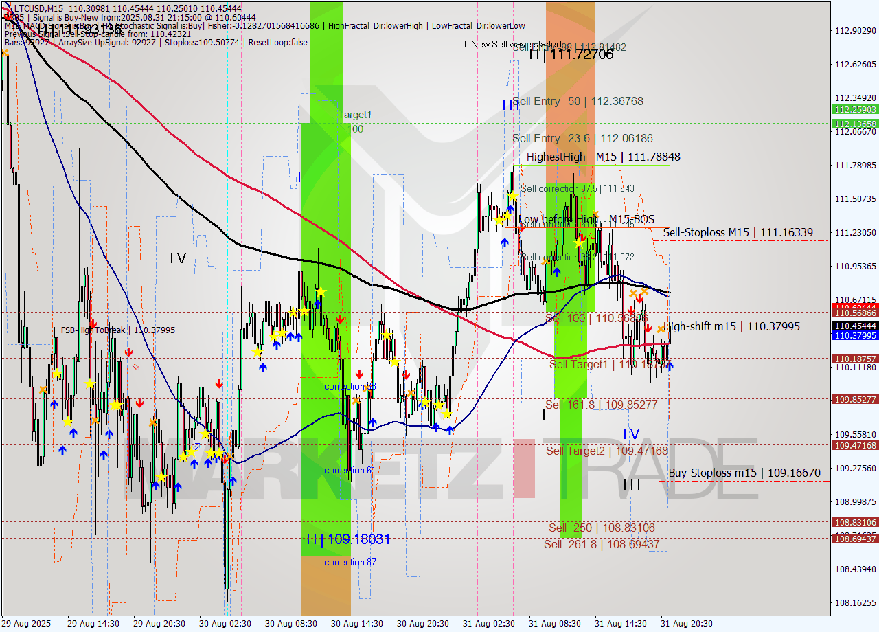 LTCUSD M15 Analysis LTCUSD M15 Signal
