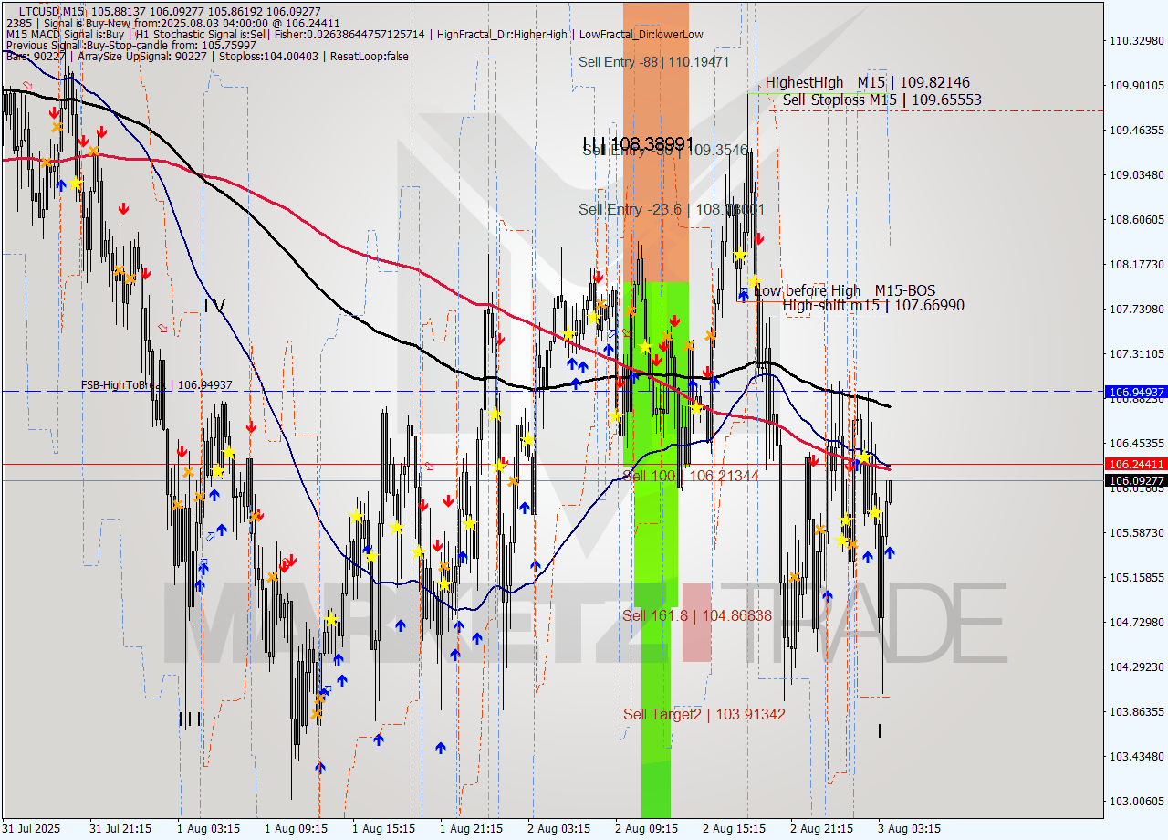 LTCUSD M15 Signal