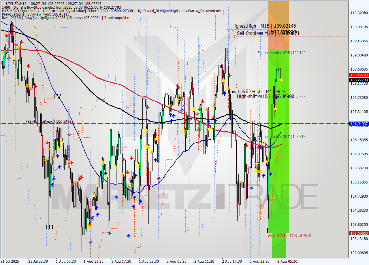 LTCUSD M15 Signal