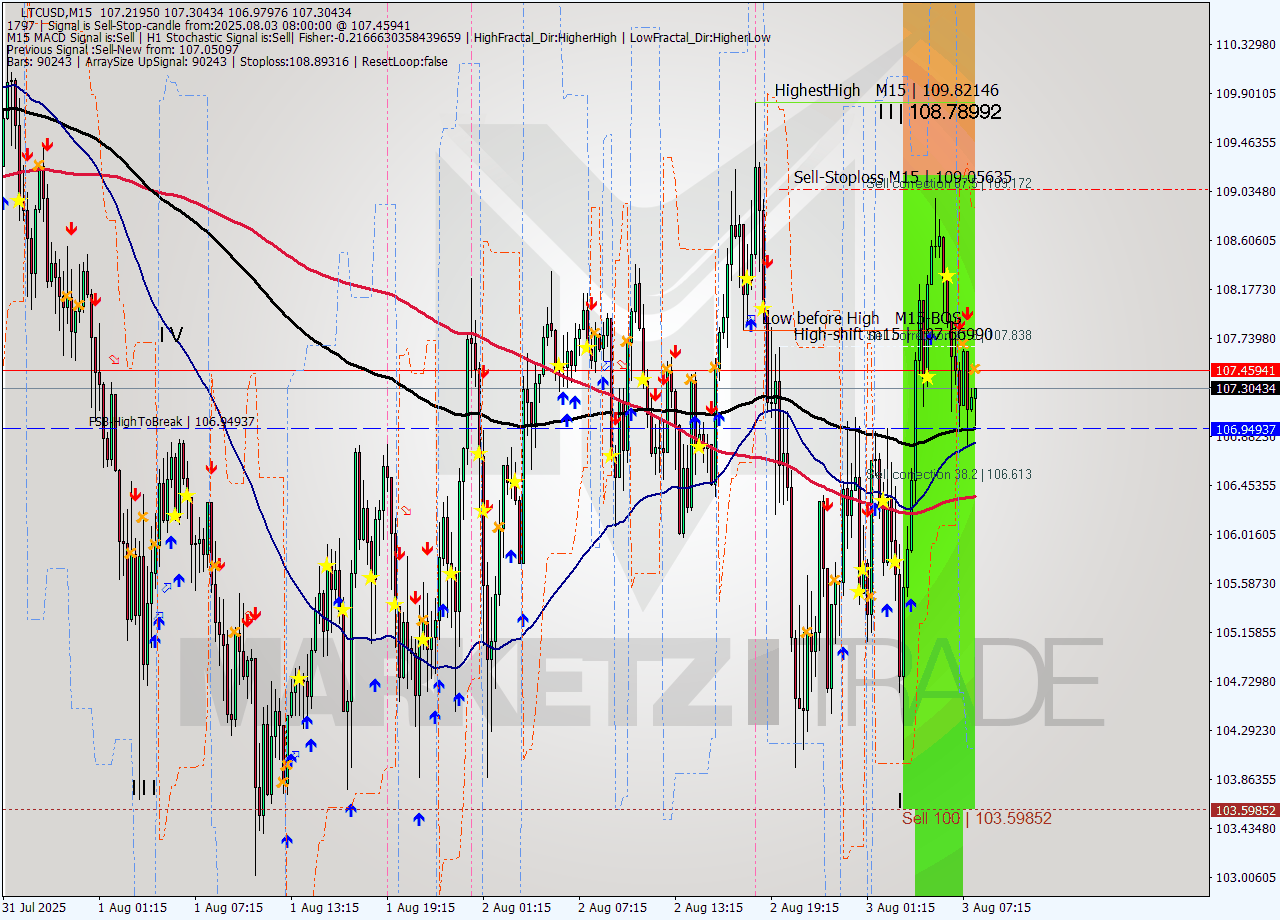 LTCUSD M15 Signal