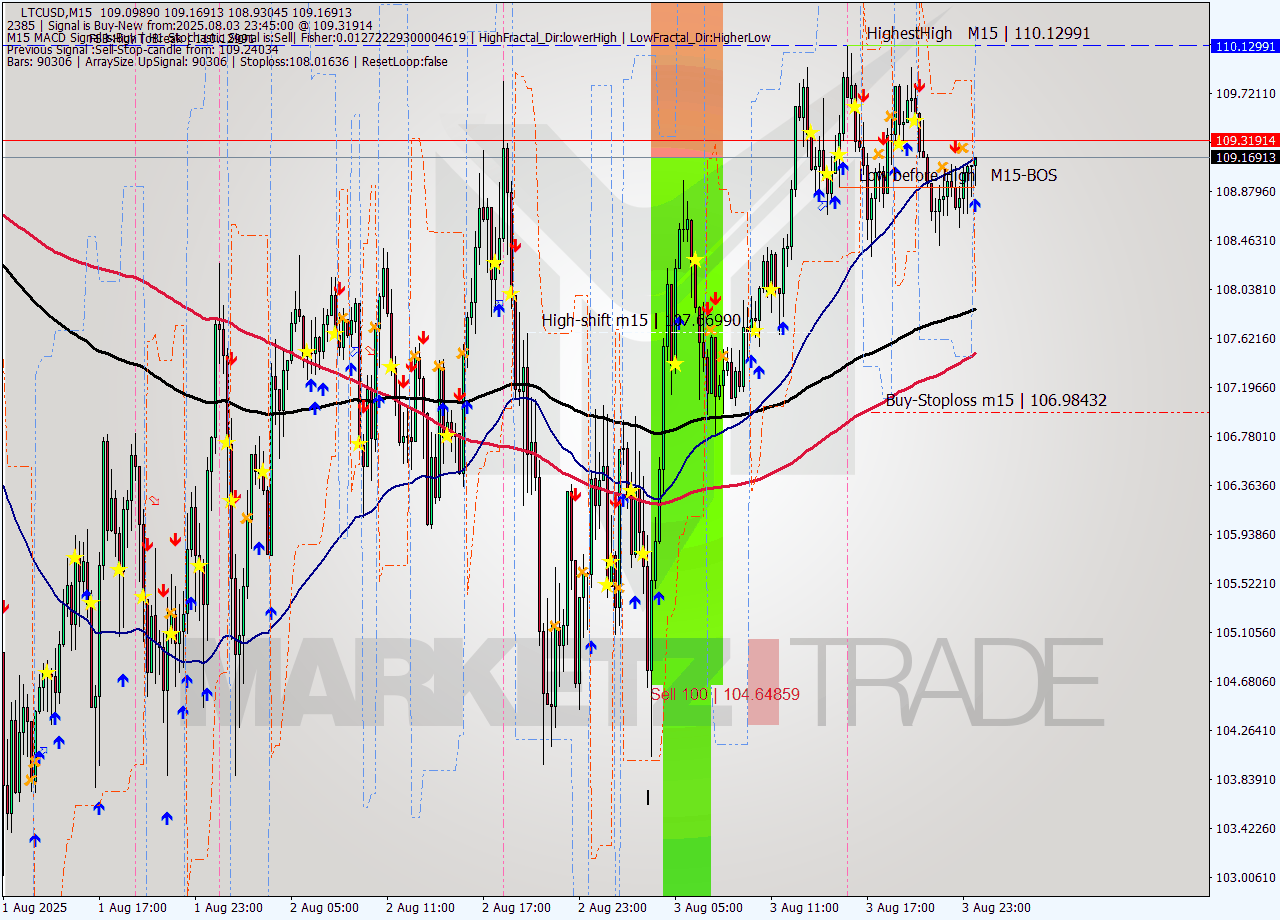 LTCUSD M15 Signal