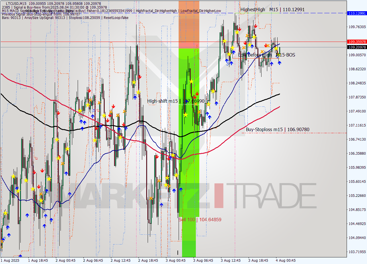 LTCUSD M15 Analysis LTCUSD M15 Signal