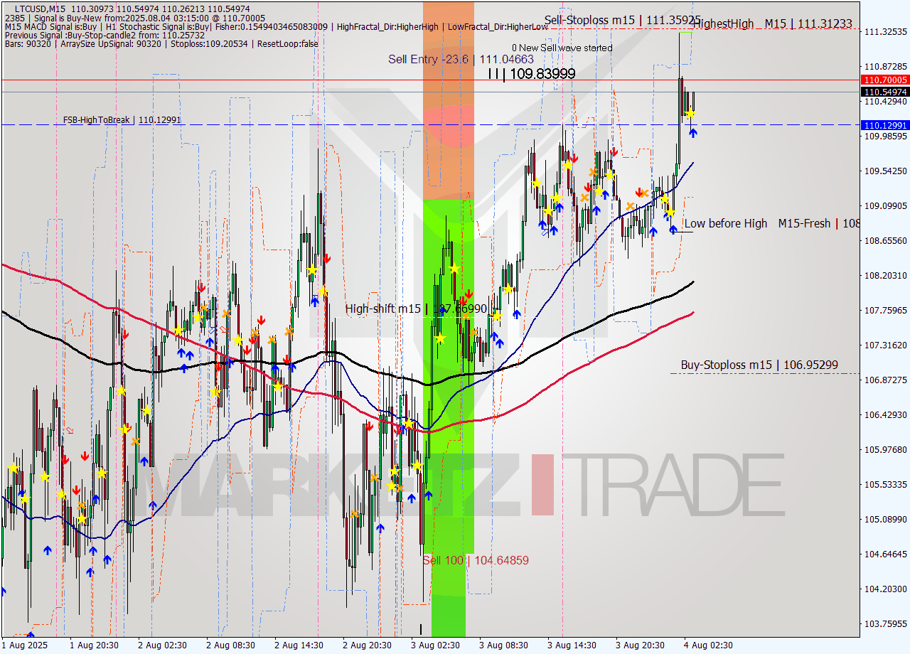 LTCUSD M15 Signal