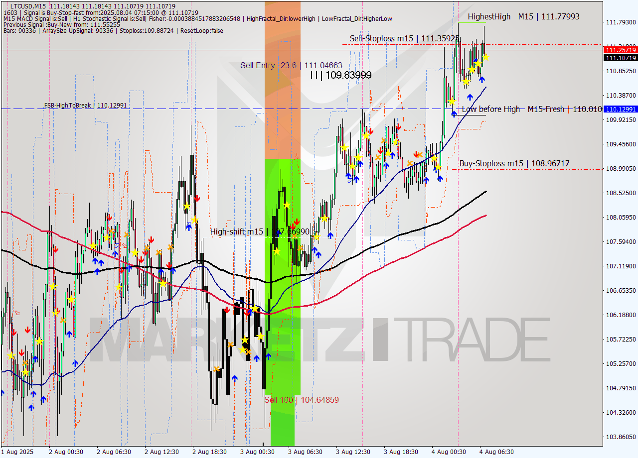 LTCUSD M15 Analysis LTCUSD M15 Signal