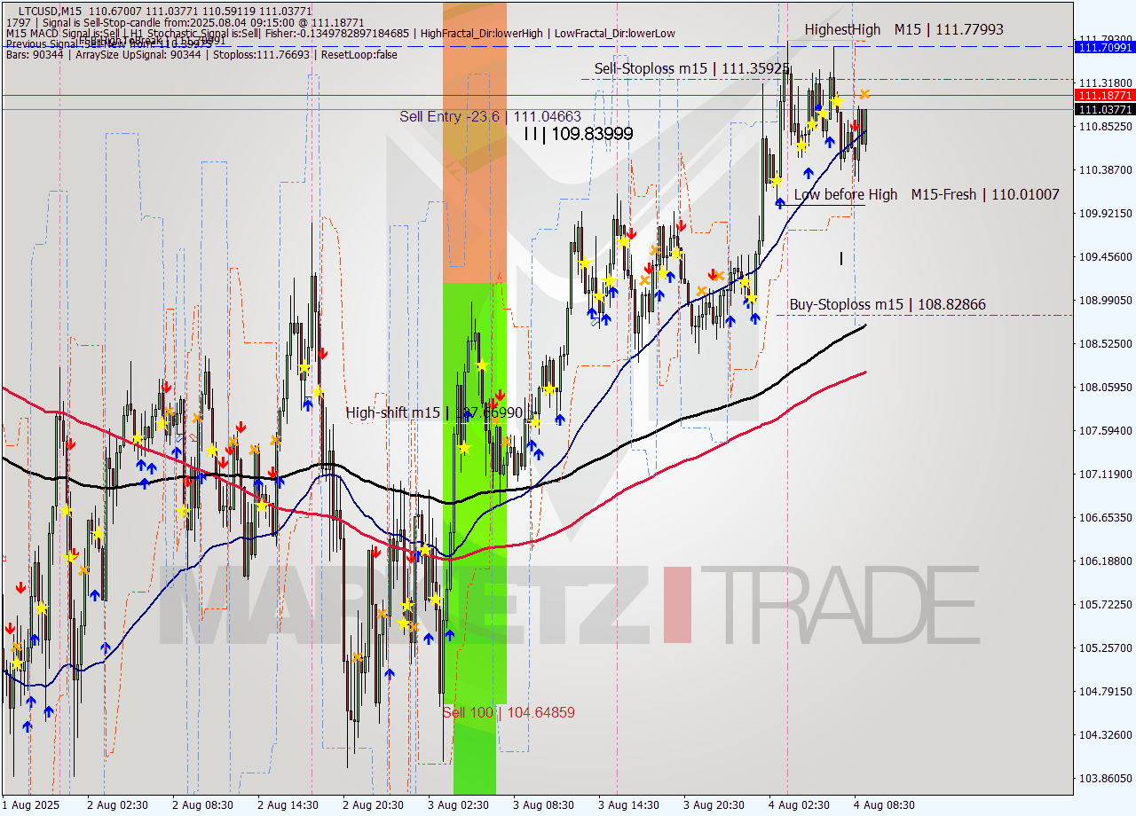 LTCUSD M15 Analysis LTCUSD M15 Signal