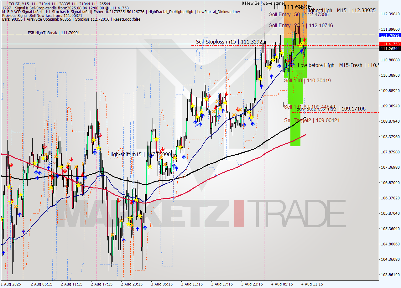 LTCUSD M15 Signal