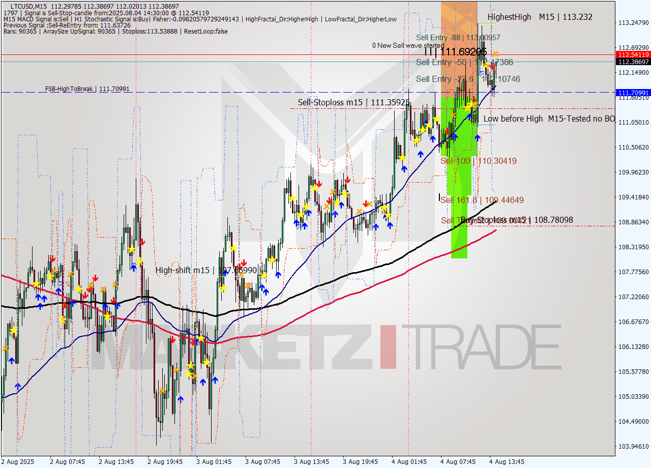 LTCUSD M15 Analysis LTCUSD M15 Signal