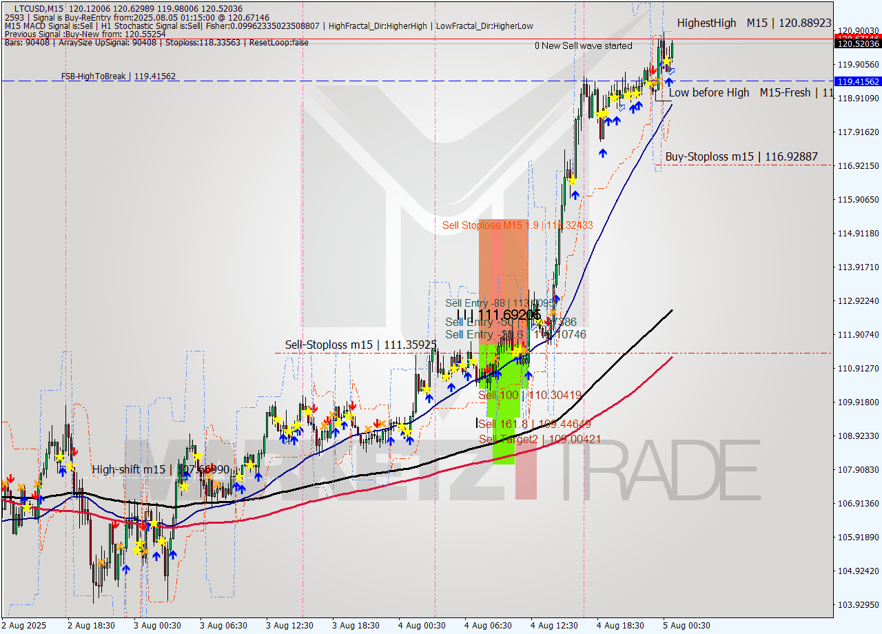 LTCUSD M15 Signal