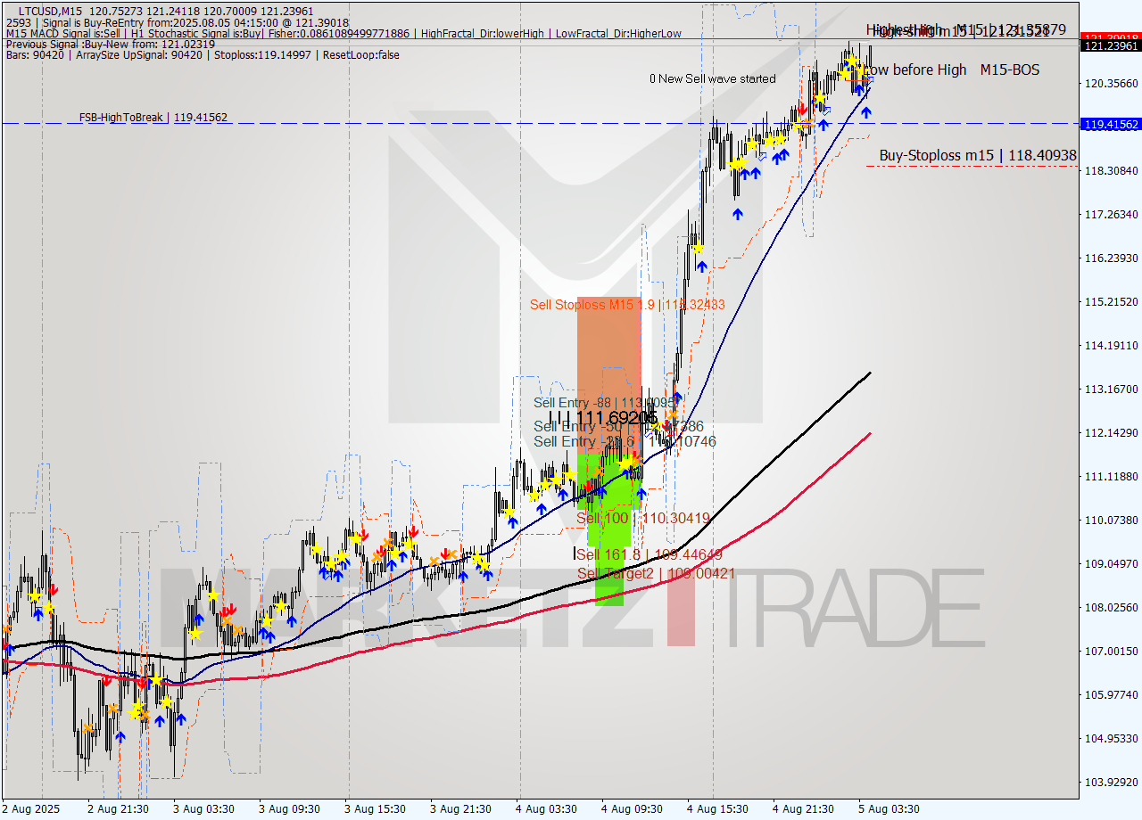 LTCUSD M15 Analysis LTCUSD M15 Signal