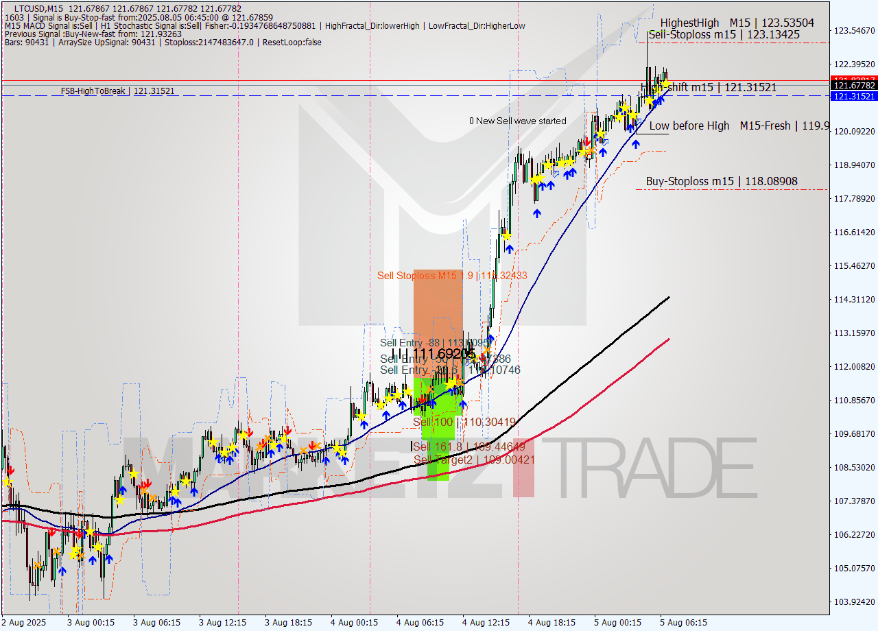 LTCUSD M15 Analysis LTCUSD M15 Signal