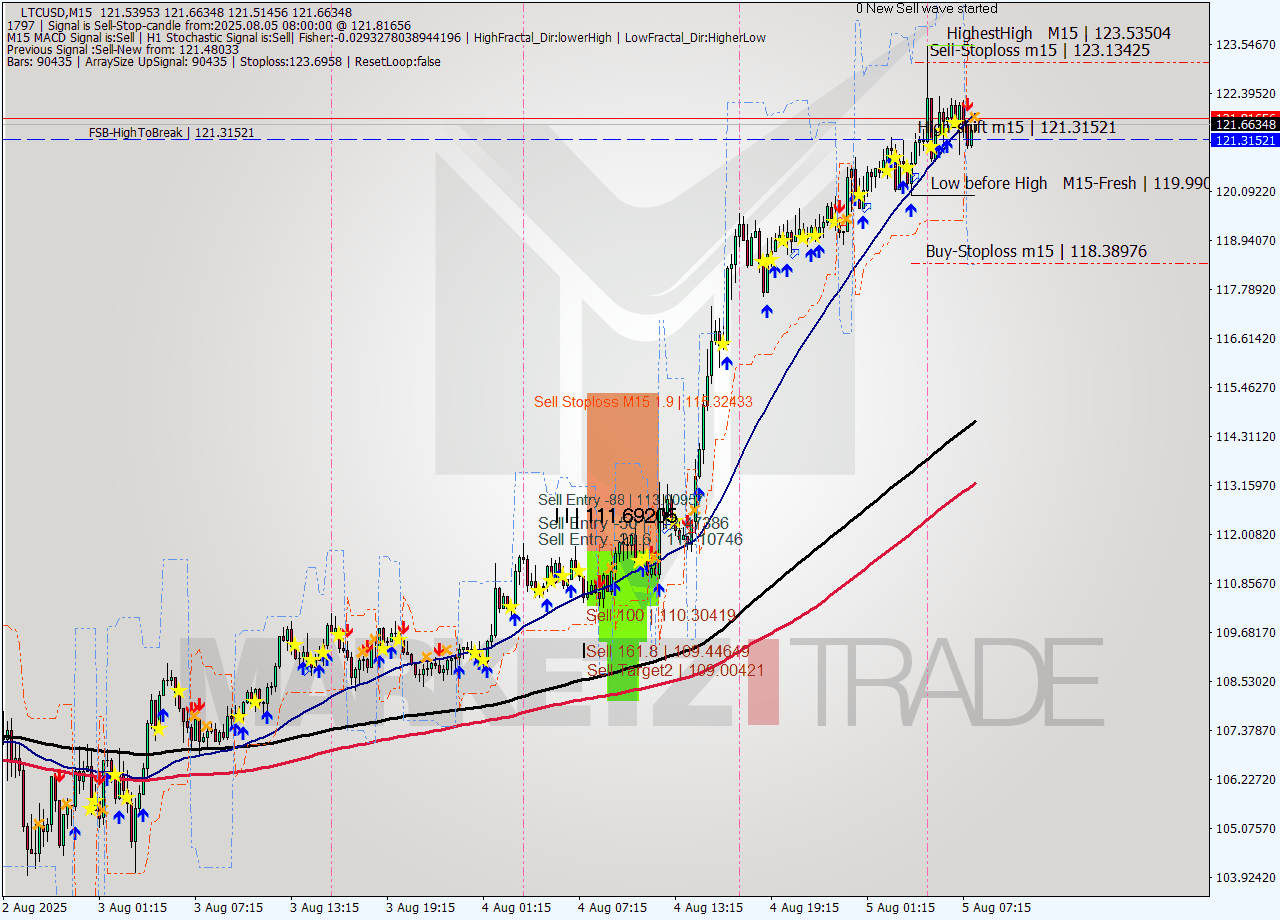 LTCUSD M15 Analysis LTCUSD M15 Signal