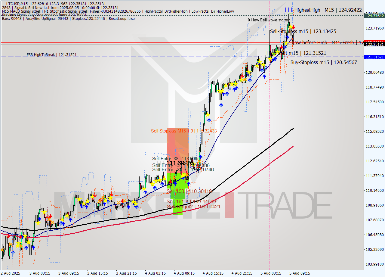 LTCUSD M15 Signal