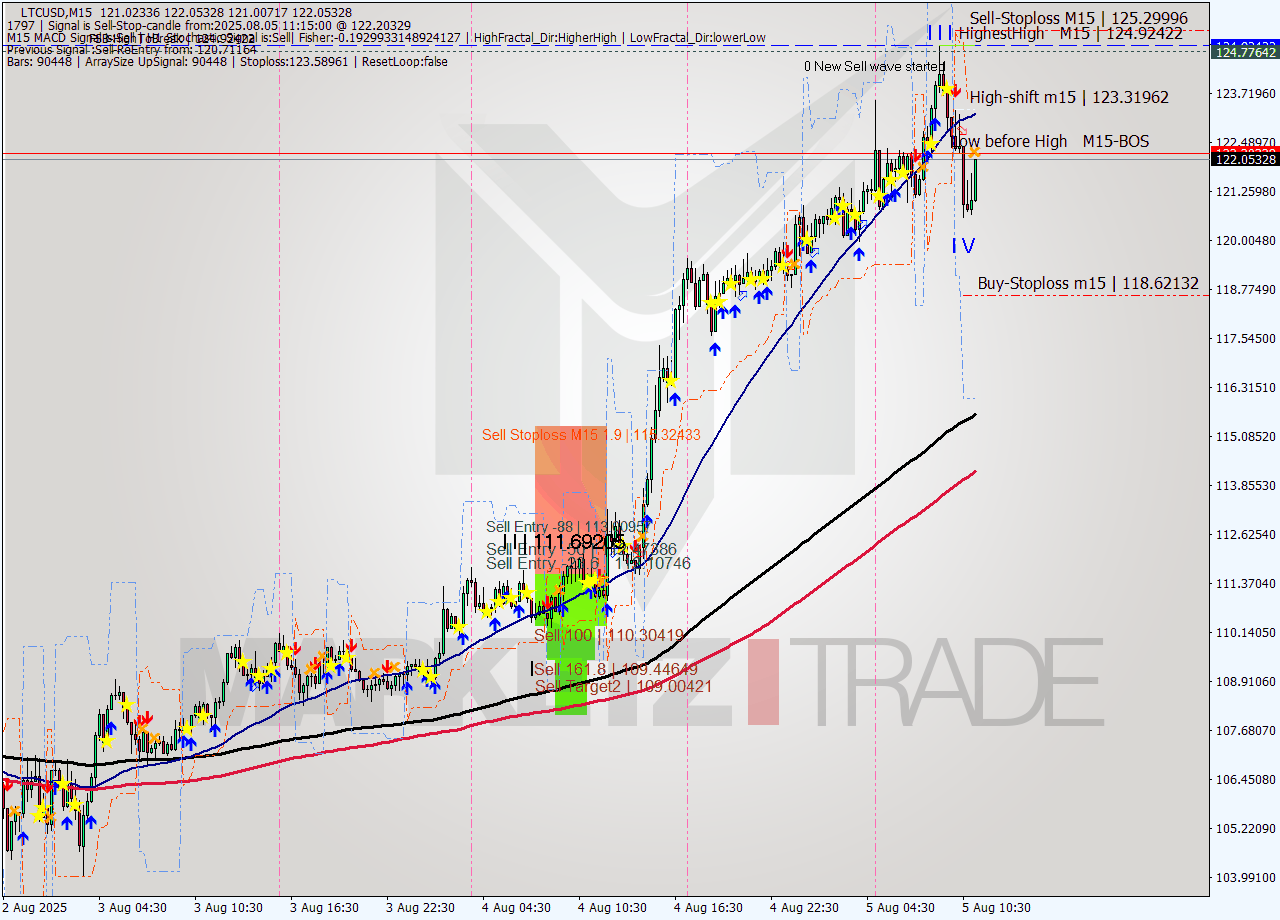 LTCUSD M15 Analysis LTCUSD M15 Signal