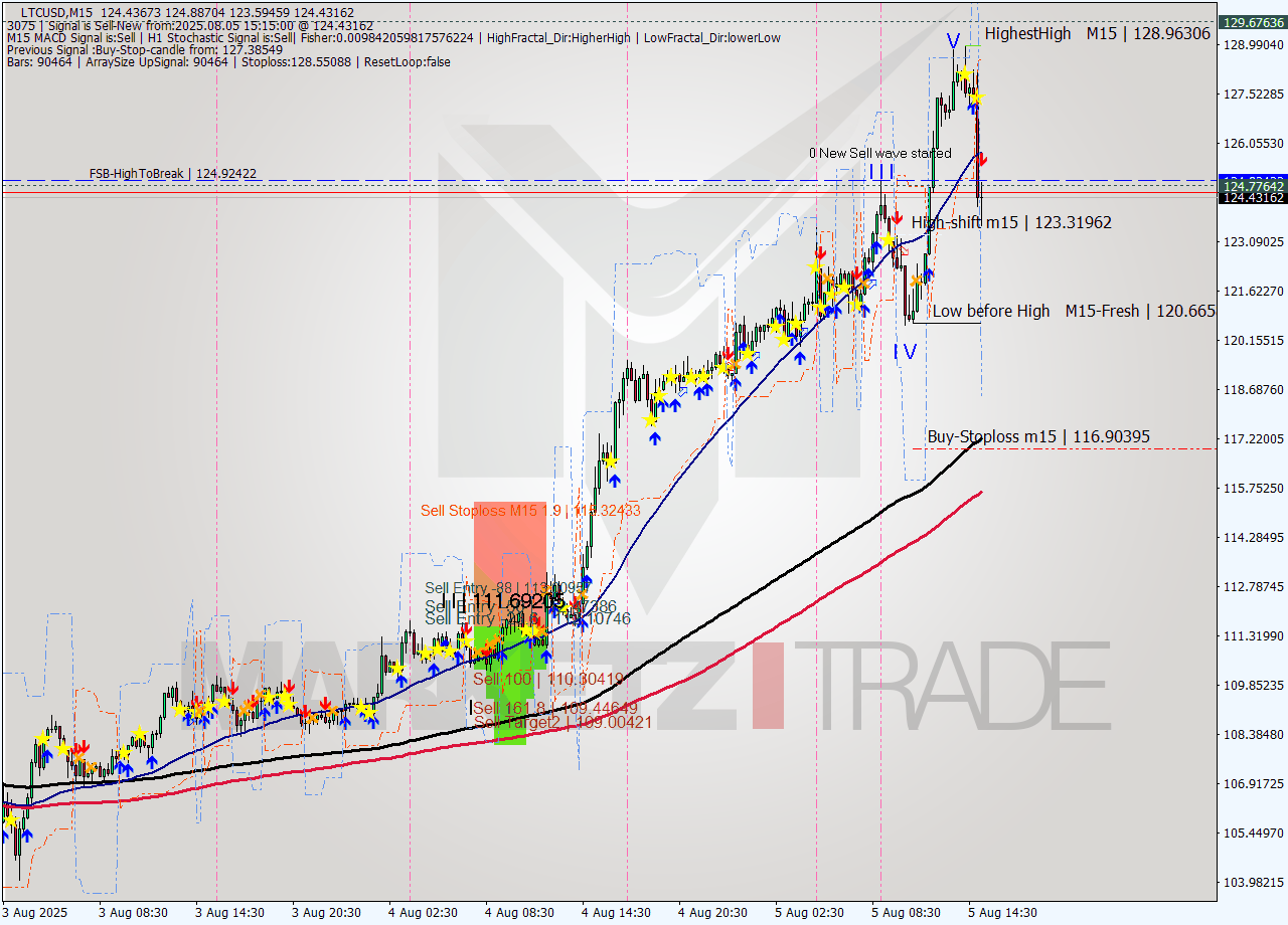 LTCUSD M15 Signal